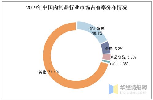肉制品行業現狀及競爭格局分析,植物基肉制品是發展方向 圖